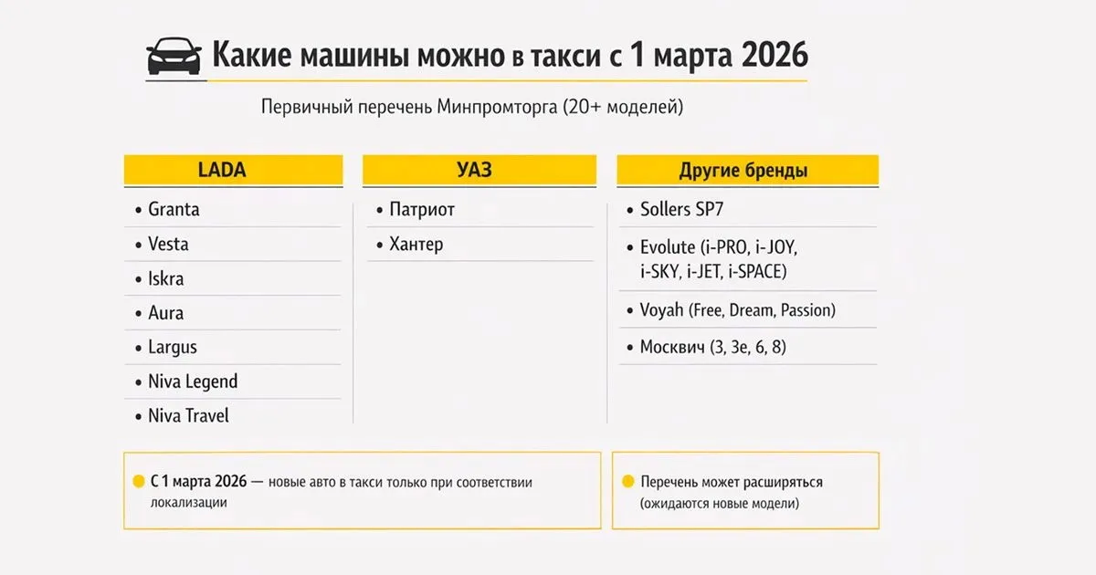 Закон о локализации такси 2026: список Минпромторга, 3200 баллов и что изменится с 1 марта Закон о локализации такси 2026: список Минпромторга, 3200 баллов и что изменится с 1 марта